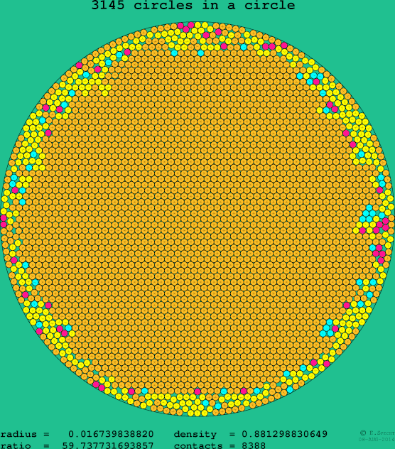 3145 circles in a circle