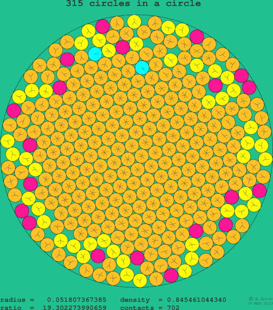 315 circles in a circle