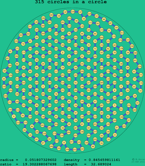 315 circles in a circle