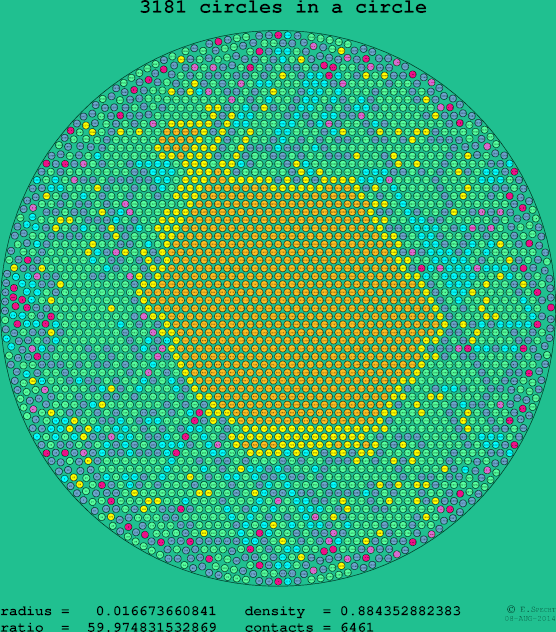 3181 circles in a circle