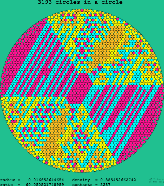 3193 circles in a circle