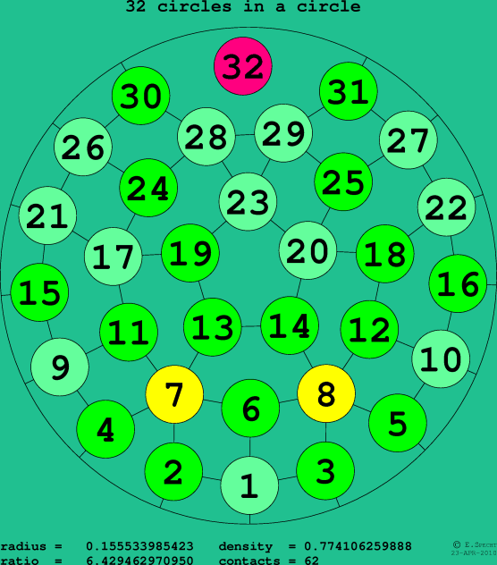 32 circles in a circle