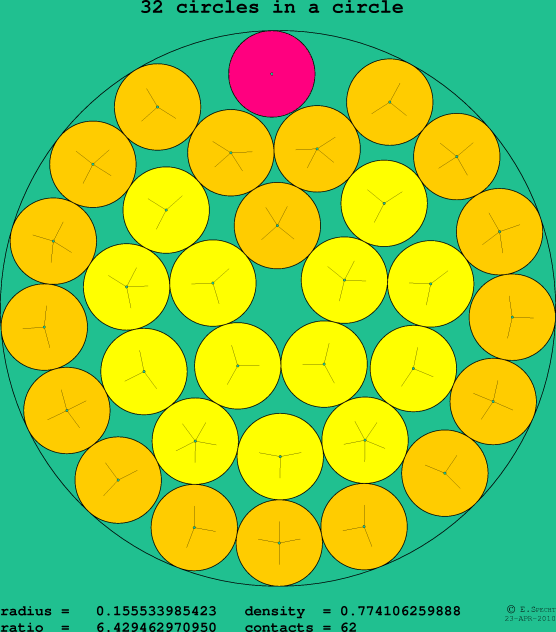 32 circles in a circle