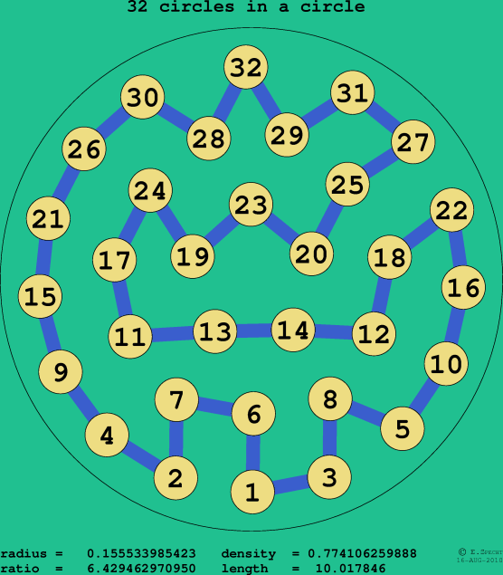 32 circles in a circle