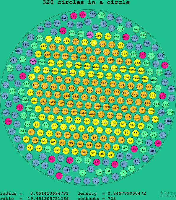 320 circles in a circle