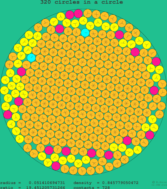 320 circles in a circle