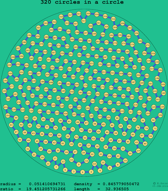 320 circles in a circle