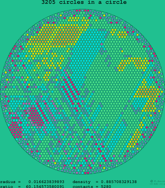 3205 circles in a circle