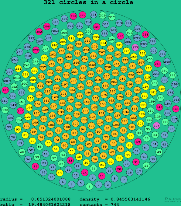 321 circles in a circle