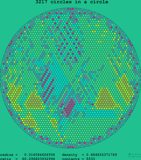 3217 circles in a circle