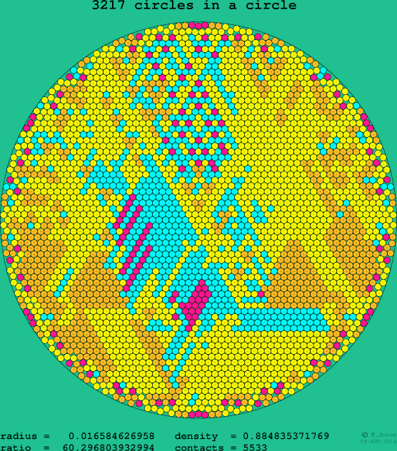 3217 circles in a circle