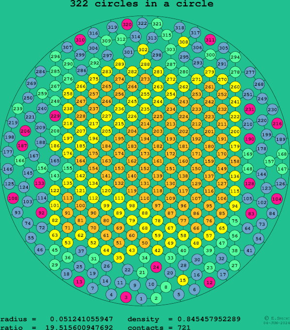 322 circles in a circle