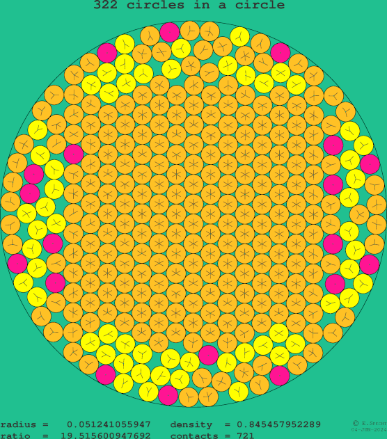 322 circles in a circle