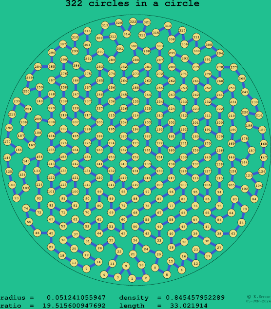 322 circles in a circle