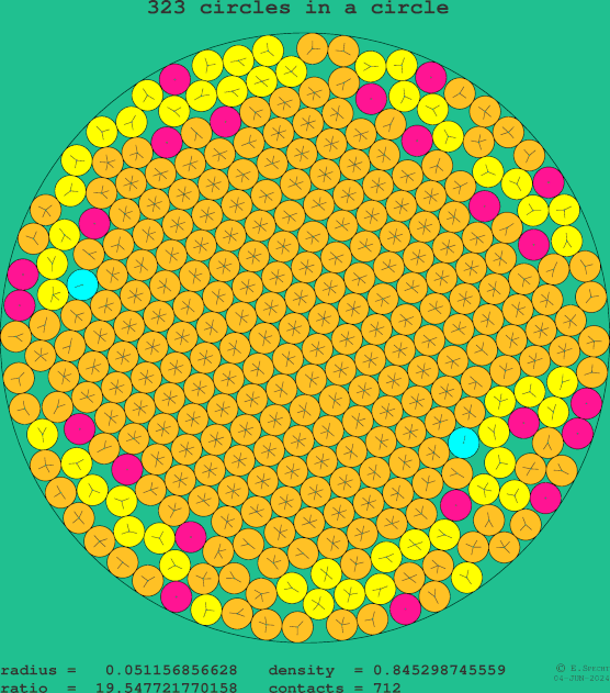 323 circles in a circle