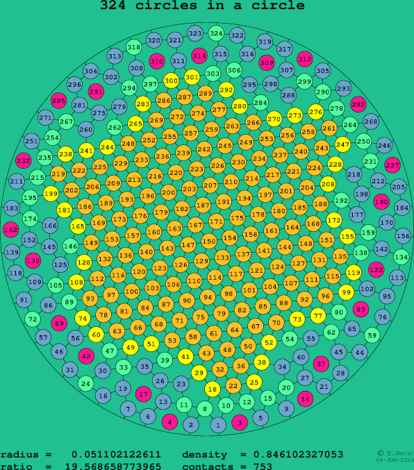 324 circles in a circle