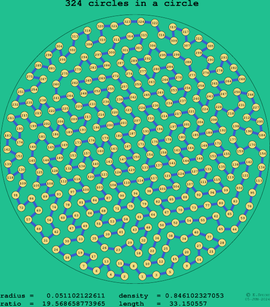 324 circles in a circle