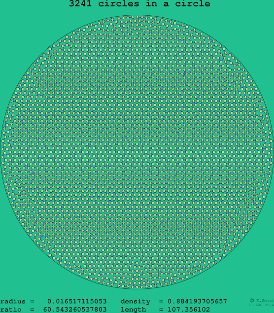 3241 circles in a circle