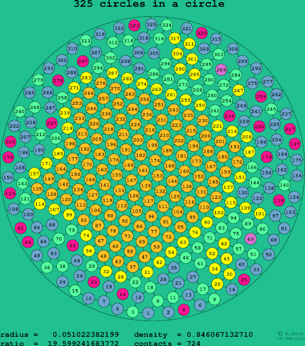 325 circles in a circle