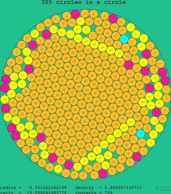 325 circles in a circle