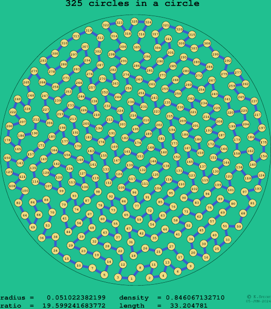 325 circles in a circle