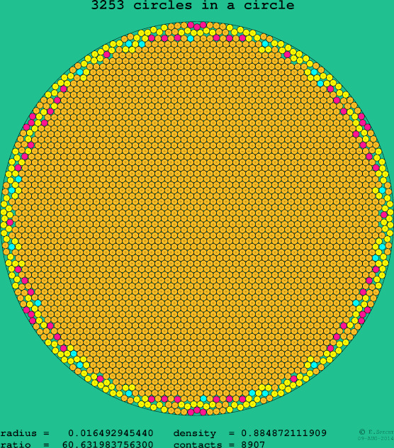 3253 circles in a circle