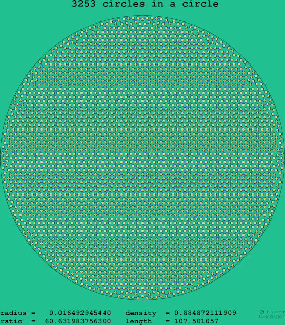 3253 circles in a circle