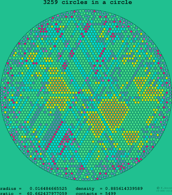 3259 circles in a circle