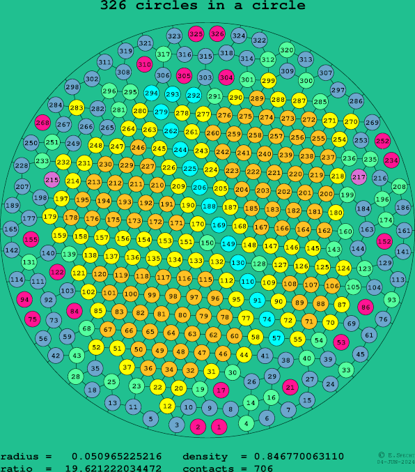 326 circles in a circle