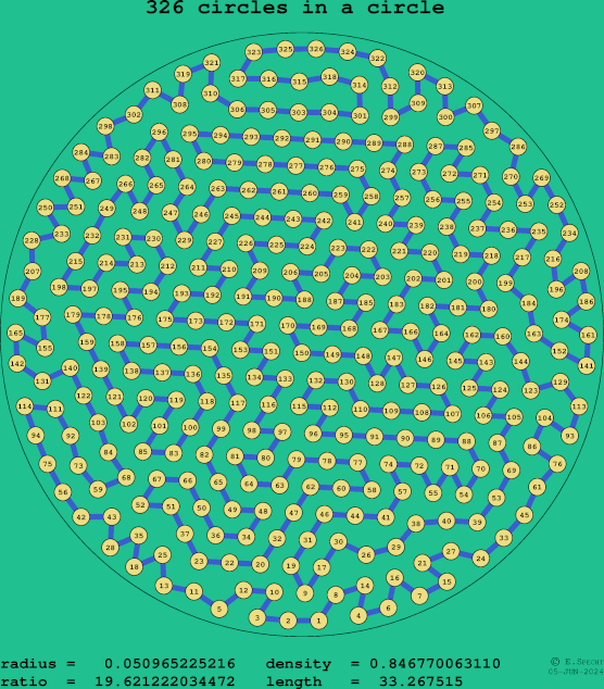 326 circles in a circle