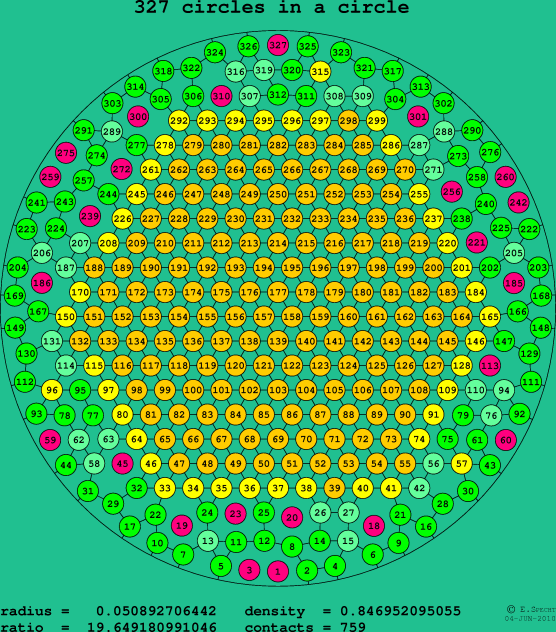 327 circles in a circle