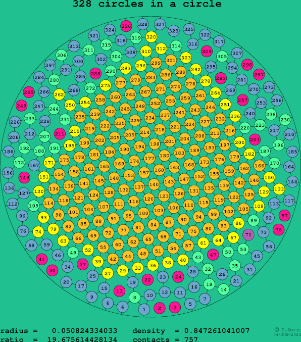 328 circles in a circle