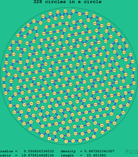 328 circles in a circle