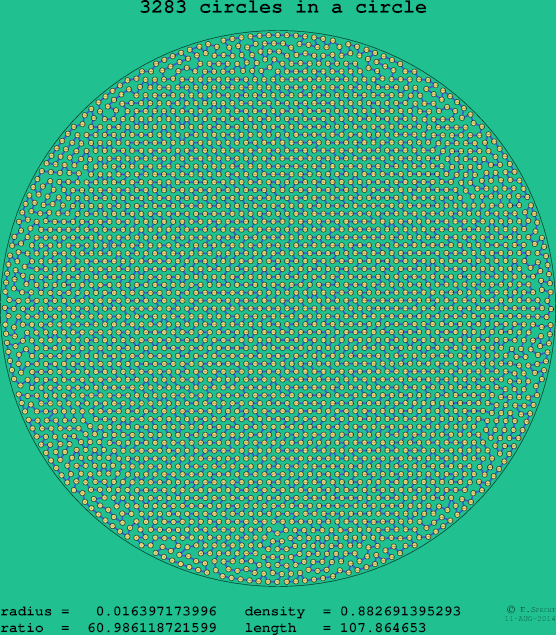 3283 circles in a circle