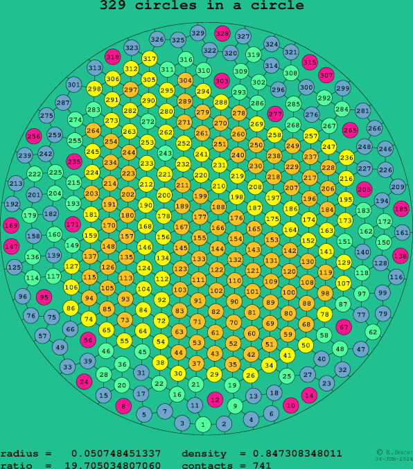 329 circles in a circle