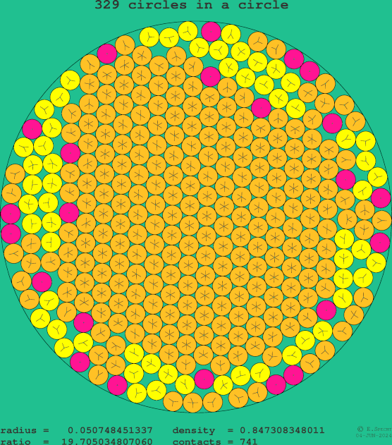 329 circles in a circle