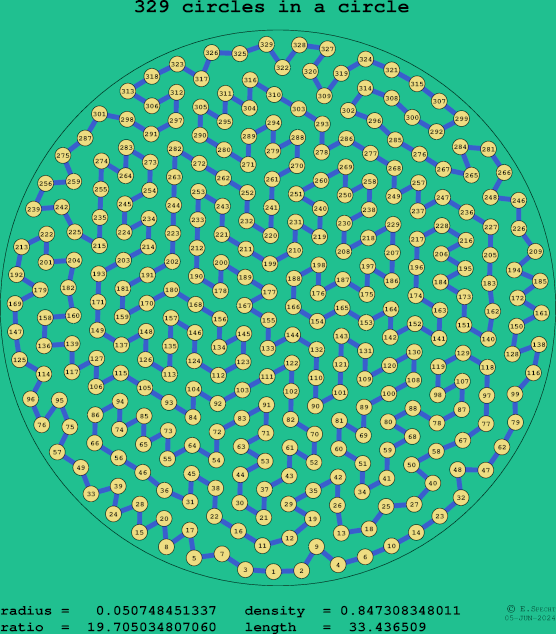 329 circles in a circle