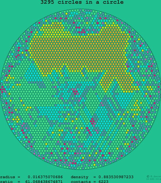 3295 circles in a circle