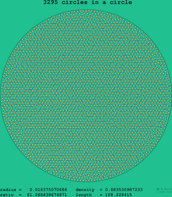 3295 circles in a circle