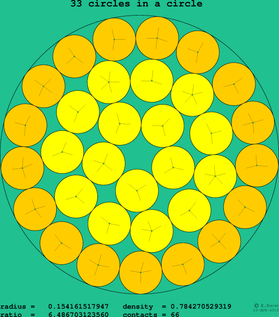 33 circles in a circle