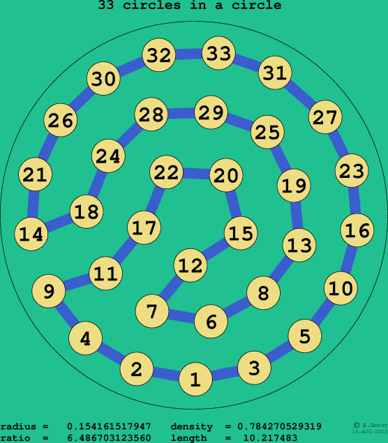 33 circles in a circle