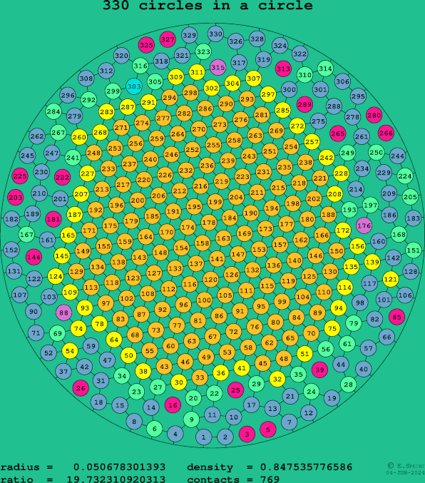 330 circles in a circle