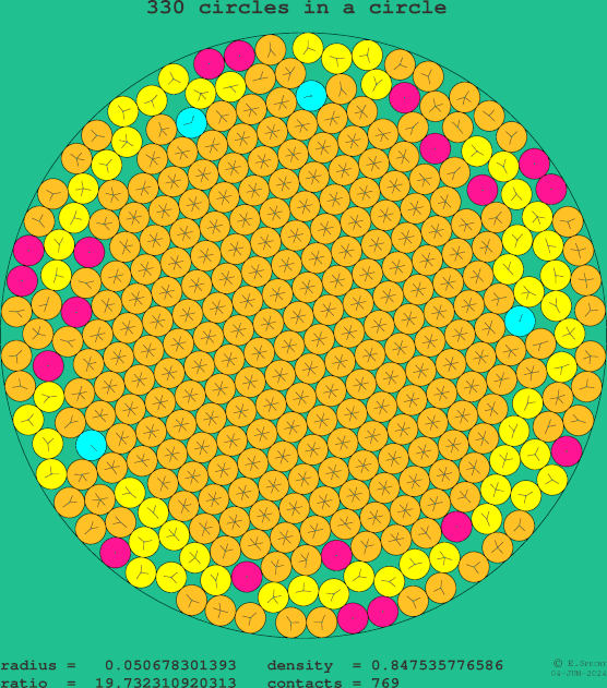 330 circles in a circle