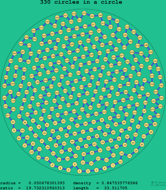 330 circles in a circle