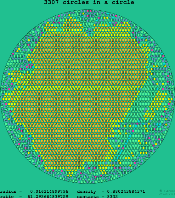 3307 circles in a circle