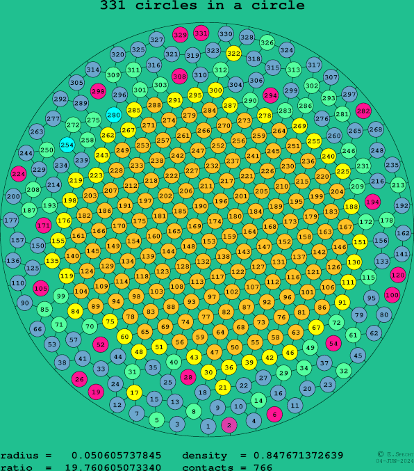 331 circles in a circle