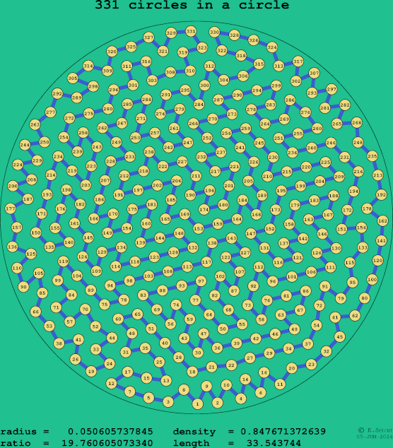 331 circles in a circle