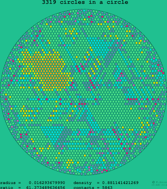 3319 circles in a circle