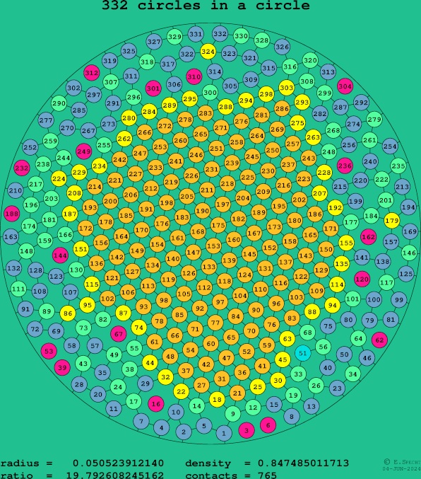 332 circles in a circle