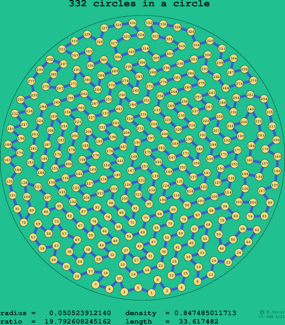 332 circles in a circle